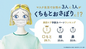 マスク生活における女性の美容トレンドが明らかに“手抜きパーツ調査”で、3人に1人が『くちもとおさぼり族』に？