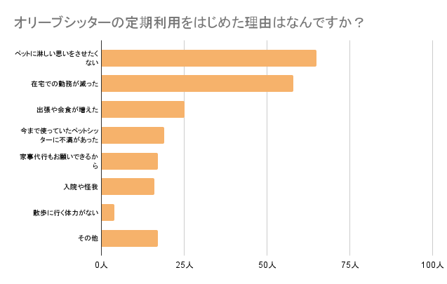 オリーブシッターの定期利用をはじめた理由はなんですか?