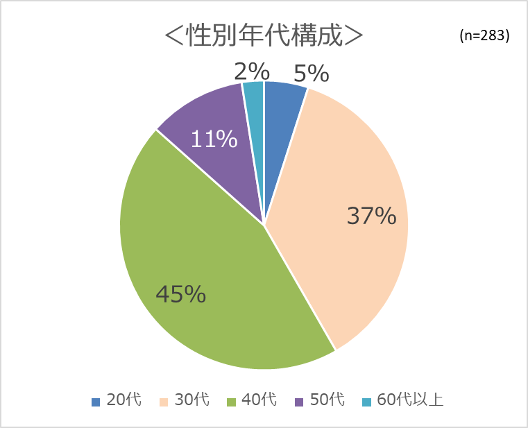 性別年代構成