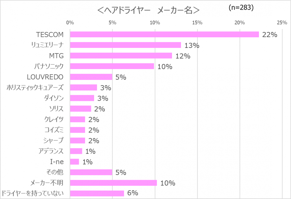 ヘアドライヤー メーカー名