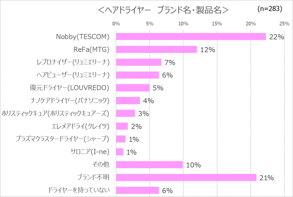 ヘアドライヤー ブランド名