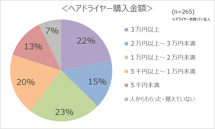 ヘアドライヤー購入金額
