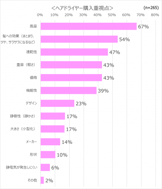 ヘアドライヤー購入重視点