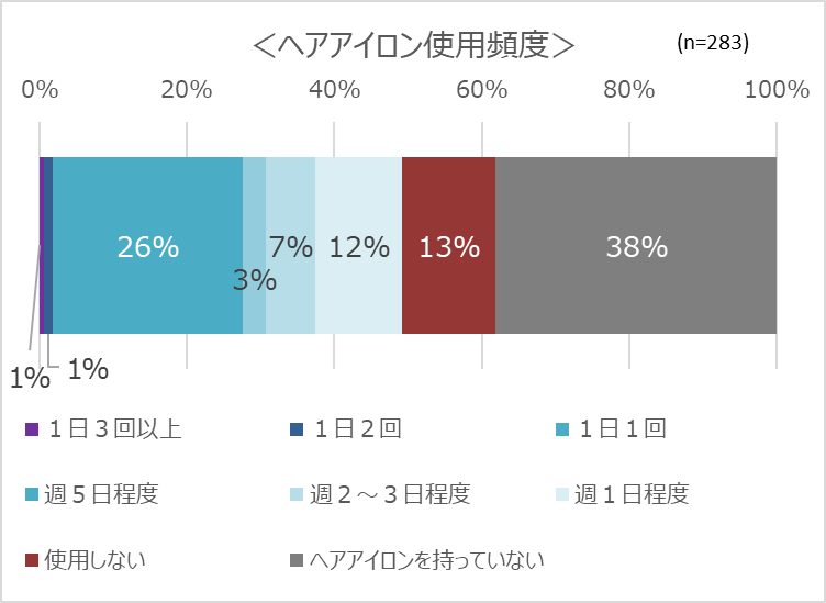 ヘアアイロン使用頻度