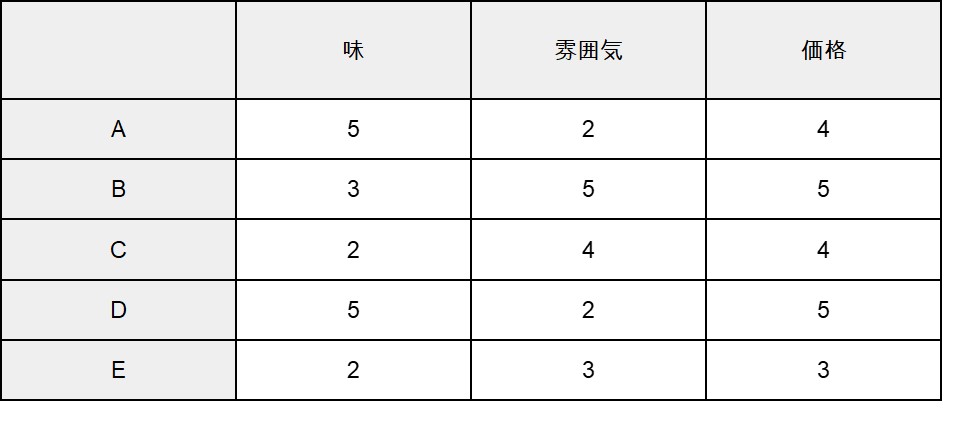 クラスター分析