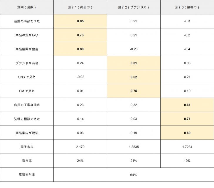 因子分析