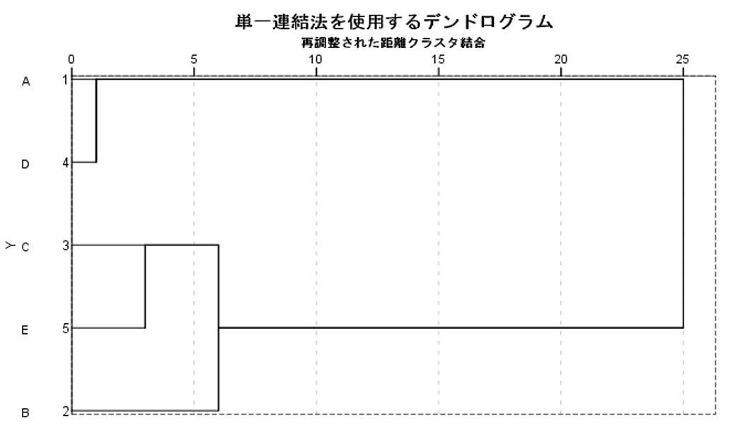 階層クラスターの樹形図