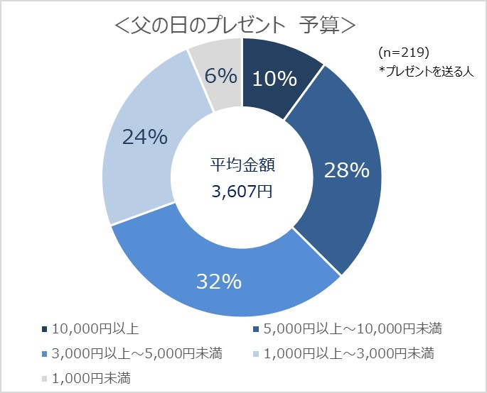 父の日プレゼント予算