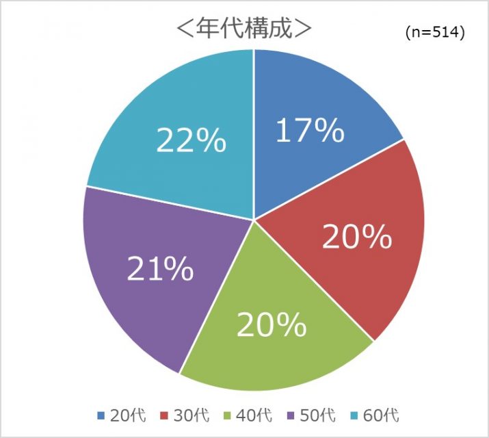 年代構成