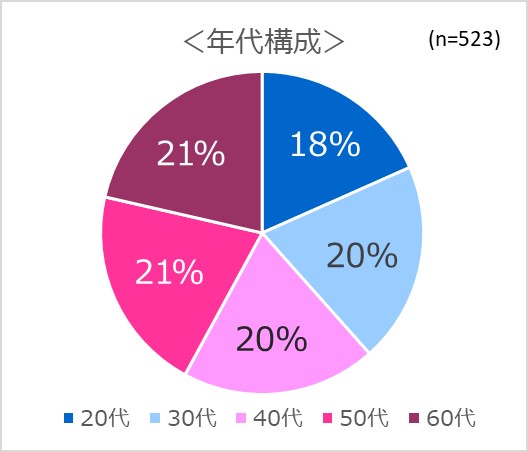 年代構成