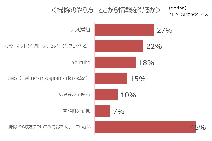 情報入手先