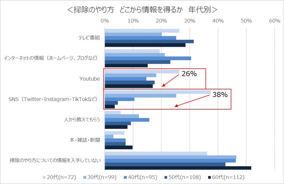 情報入手先年代別