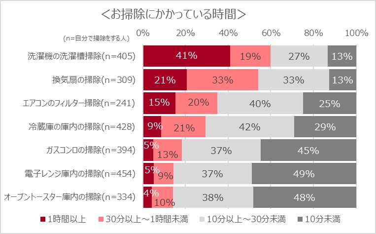 掃除にかかっている時間