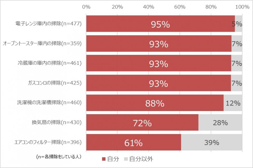 主掃除者