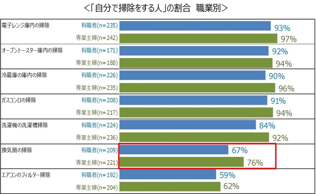 自分で掃除をする人職業別