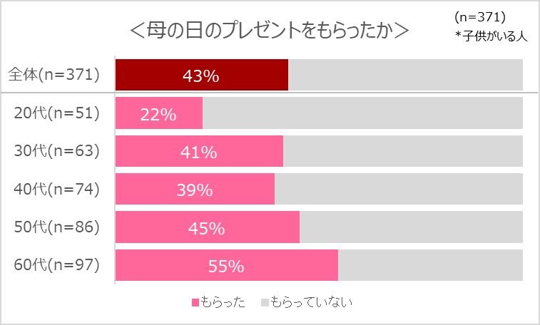 母の日
