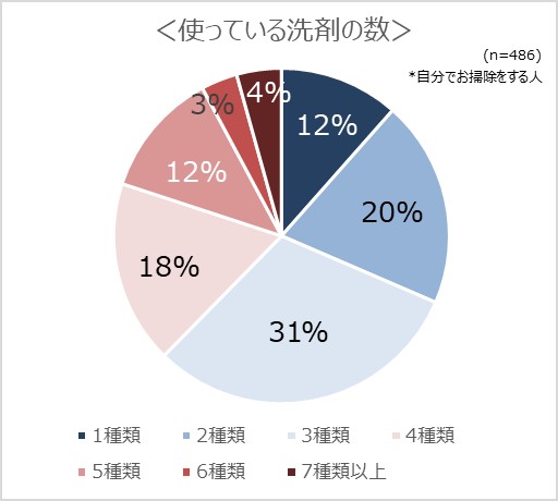 洗剤使用数
