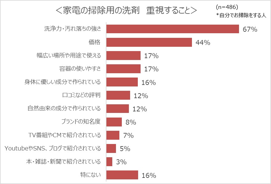 洗剤重視点