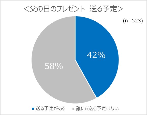 父の日送る予定