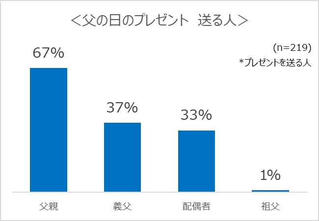 父の日送る人