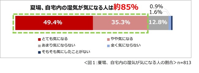 夏場、自宅内の湿気が気になる