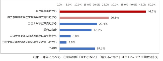 在宅時間が変わらない、または増えると思った理由