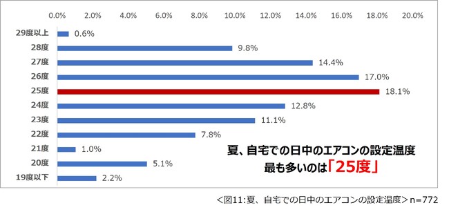 夏、自宅での日中のエアコンの設定温度