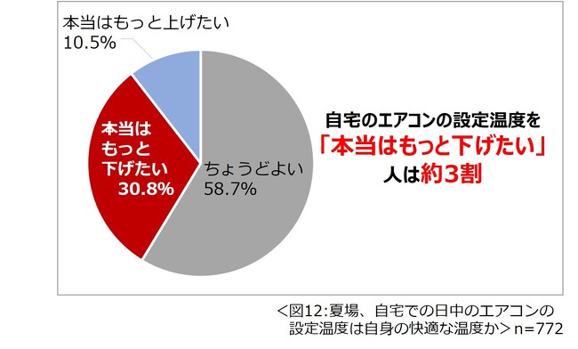 夏場、自宅での日中のエアコンの設定温度は、自身が快適に思う温度か