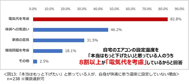 自身が快適に思う温度に設定していない理由