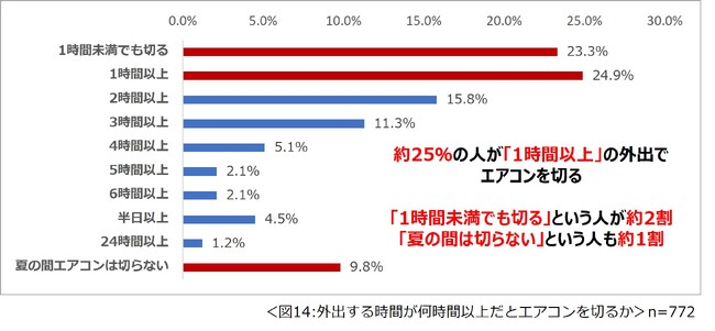 「外出する時間が何時間以上だとエアコンを切るか