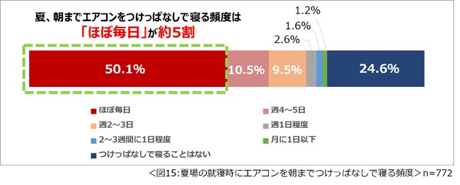 夏の就寝時にエアコンを朝までつけっぱなしで寝る頻度