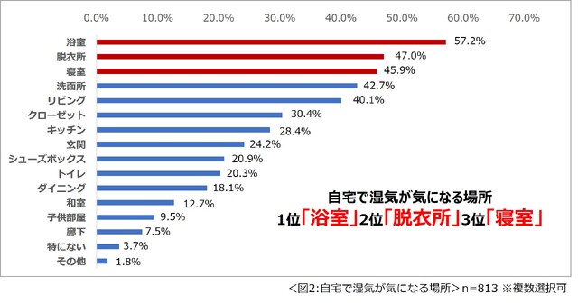 自宅で湿気が気になる場所