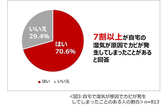 自宅で湿気が原因でカビが発生してしまったことのなる人