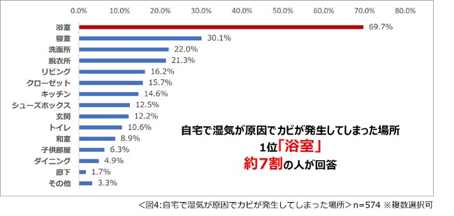 自宅で湿気が原因でカビが発生してしまった場所
