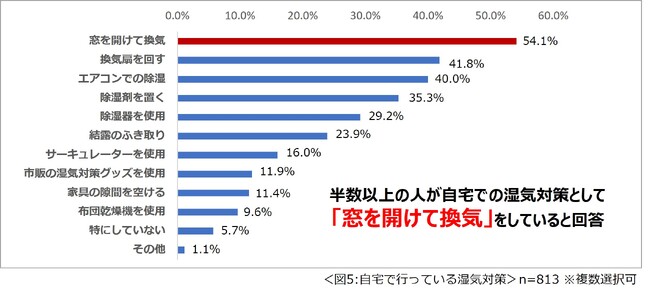 自宅の湿気対策