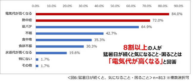 夏に猛暑日が続くと気になること