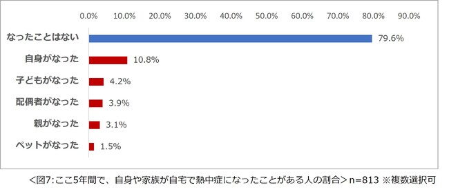 自宅で熱中症になったことがある人