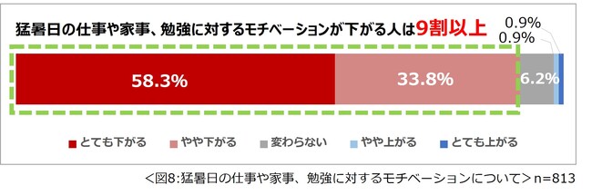 猛暑日の仕事や家事、勉強に対するモチベーション