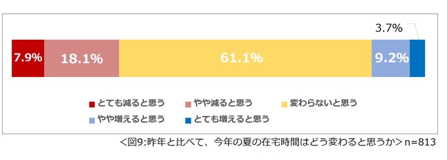 昨年と比べて、今年の夏の在宅時間はどう変わると思うか
