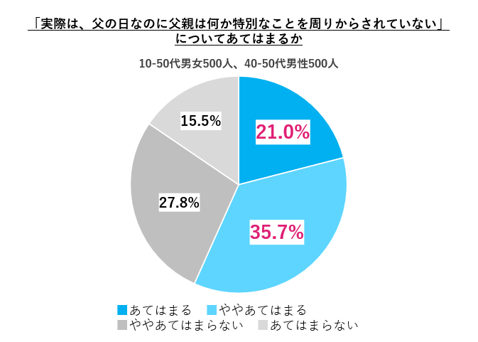 調査_実は父の日なのに父親は何か特別なことを周りからされていない