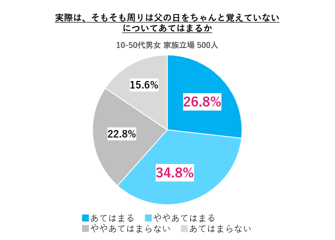 調査_実際はそもそも周りは父の日をちゃんと覚えていない