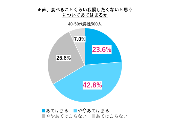 調査_正直食べることくらい我慢したくないと思う