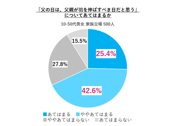 調査_父の日は父親が羽を伸ばすべき日だと思う