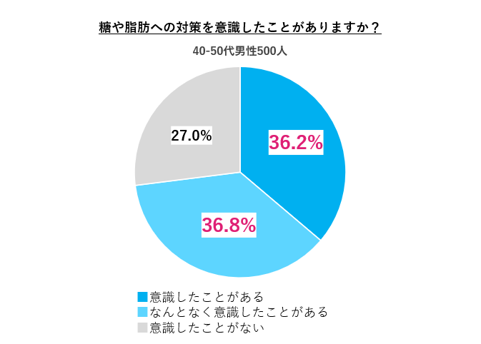 調査_糖や脂肪への対策を意識したことがありますか