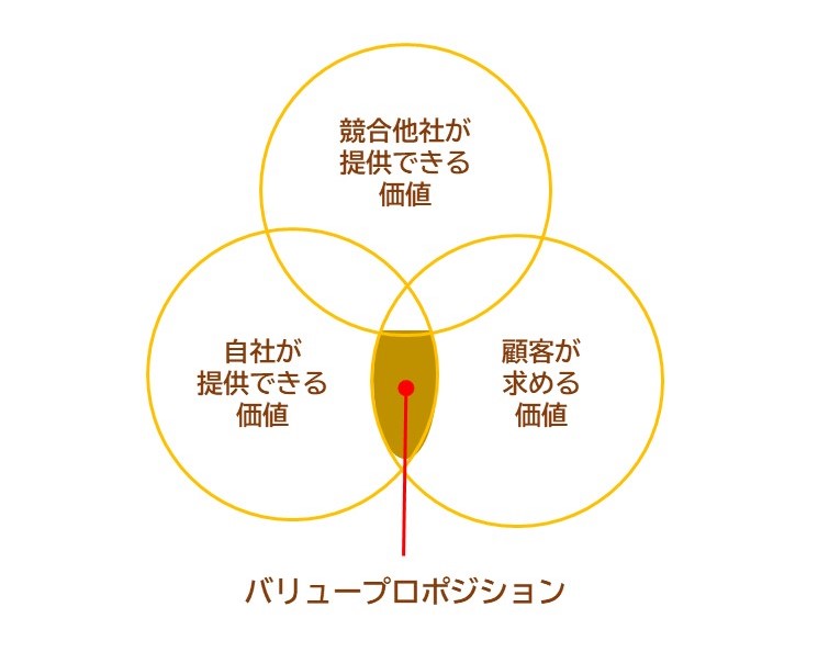 バリュープロポジション