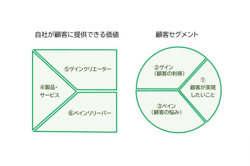 バリュープロポジションキャンバス