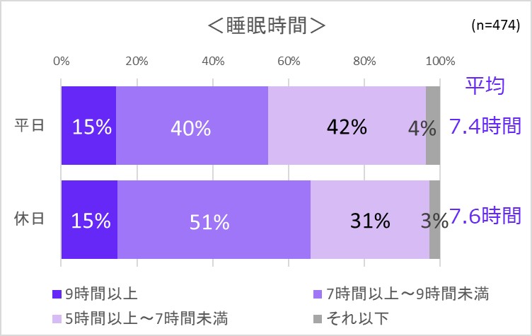 睡眠時間