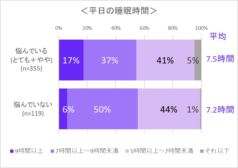 平日の睡眠時間