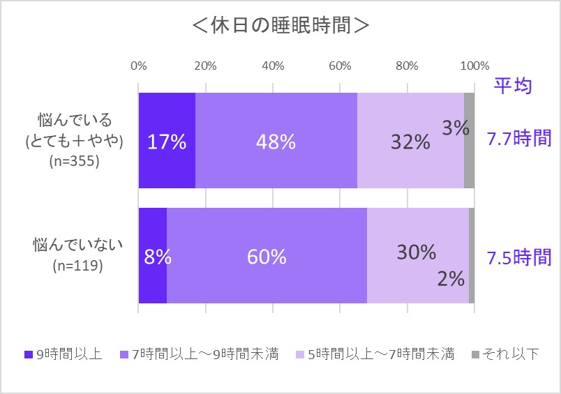 休日の睡眠時間