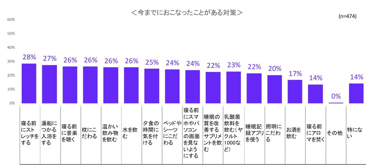 今までにおこなったことがある睡眠の質対策